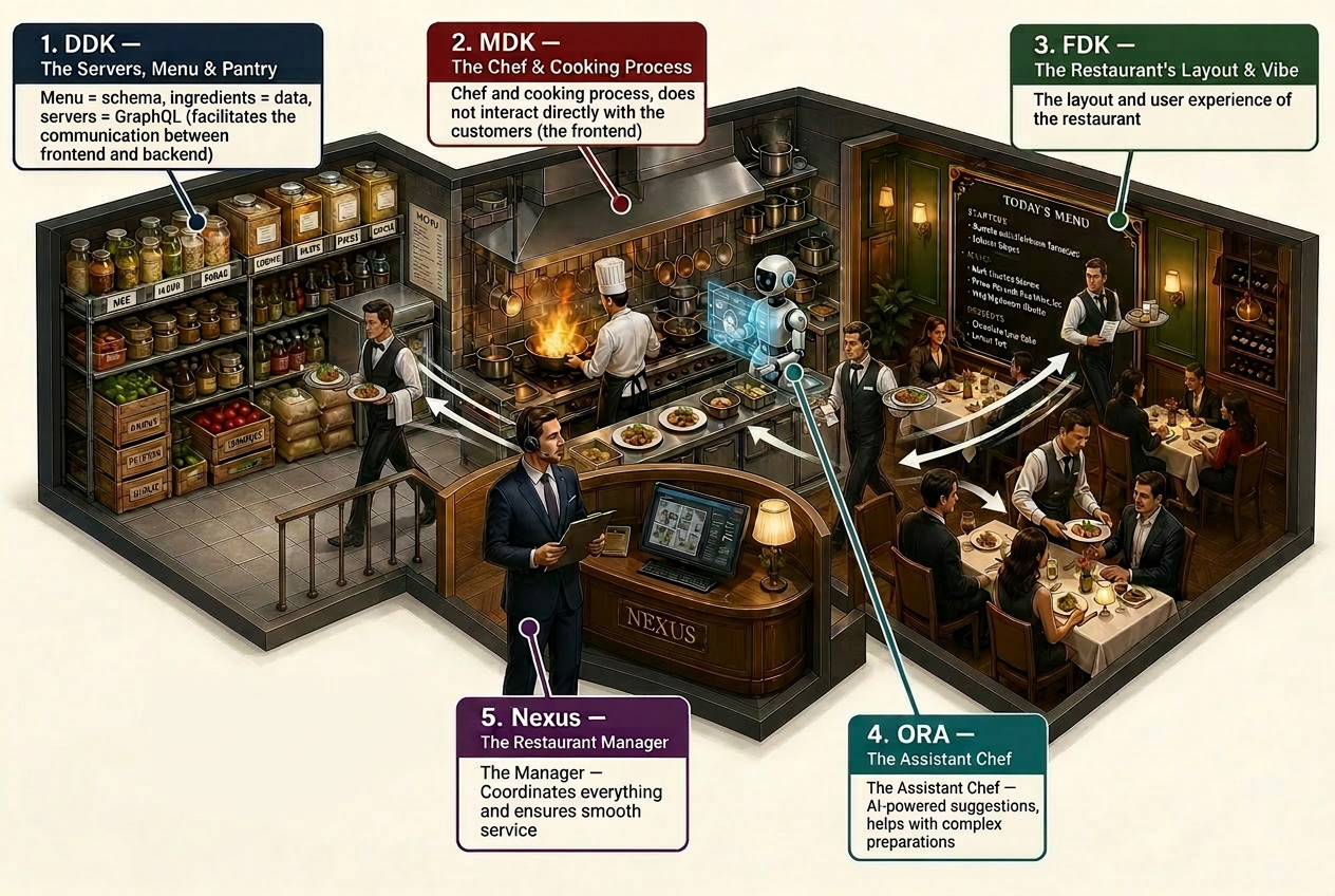 Restaurant Analogy - OR Development Kits